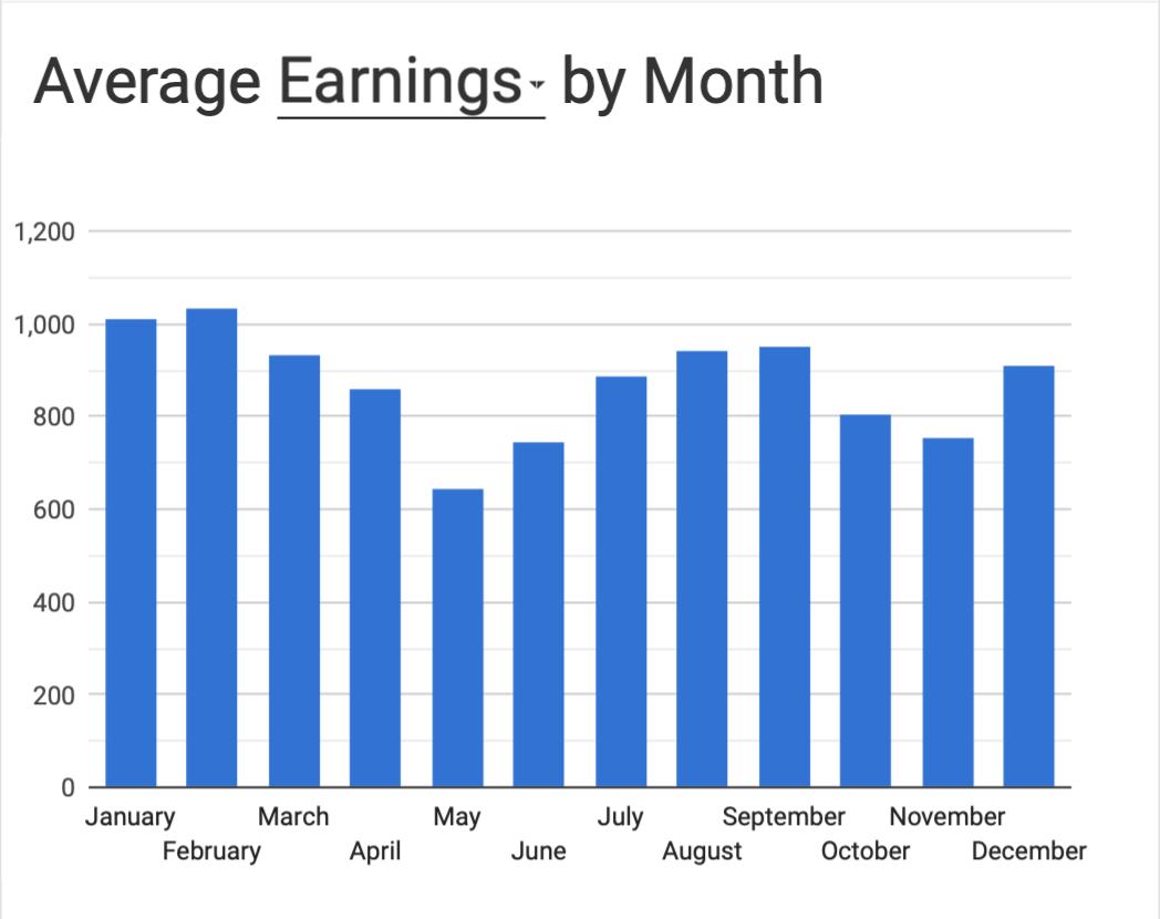 Date Average Chart