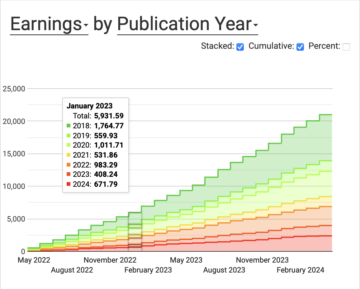 cumulative